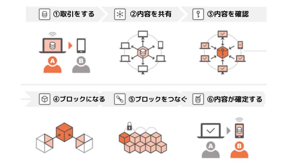 ブロックチェーンの流れ